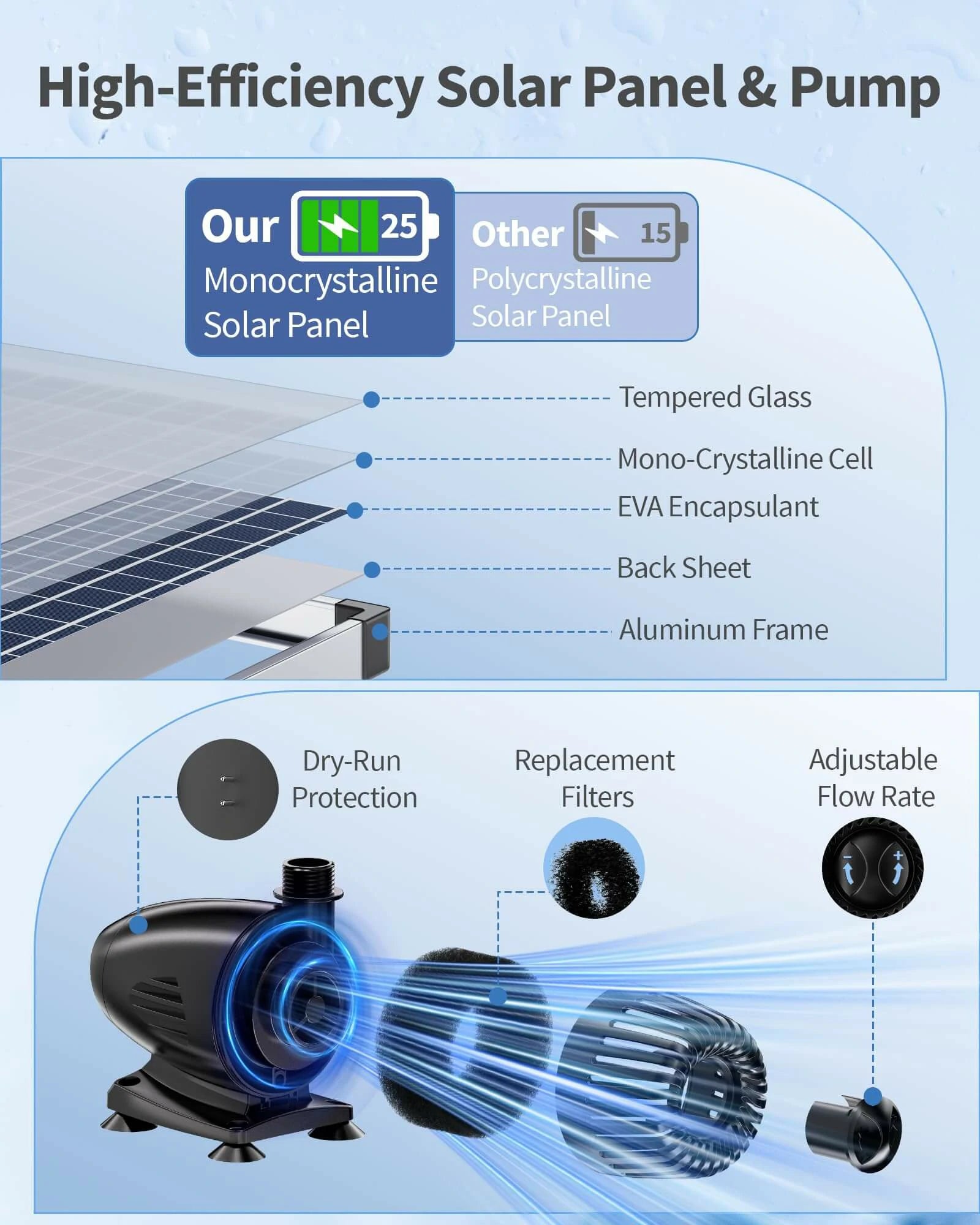 55W 580GPH Solar Waterfall Pump Kit with 8" Spillway